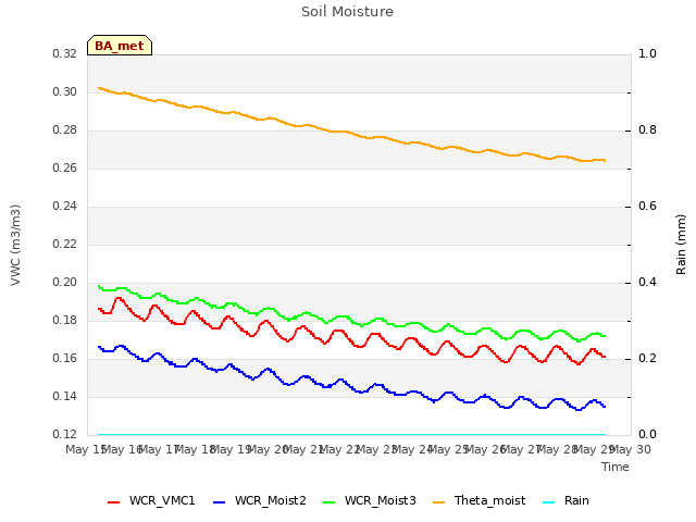 plot of Soil Moisture