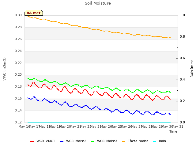 plot of Soil Moisture