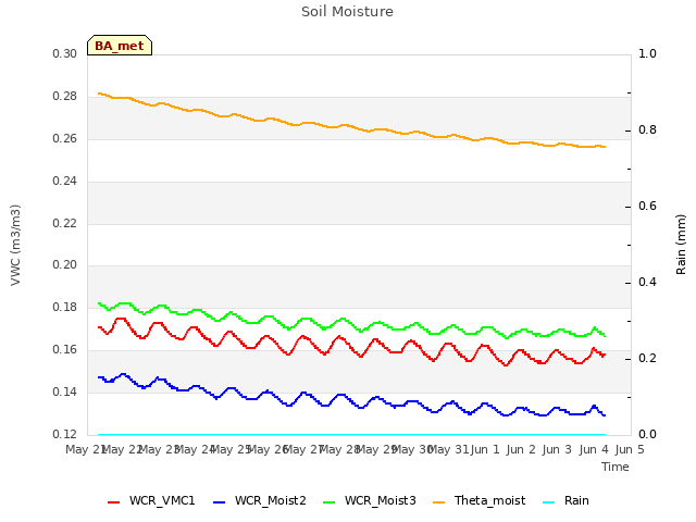 plot of Soil Moisture