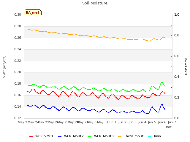 plot of Soil Moisture