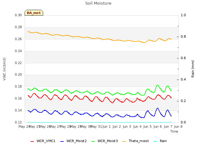 plot of Soil Moisture