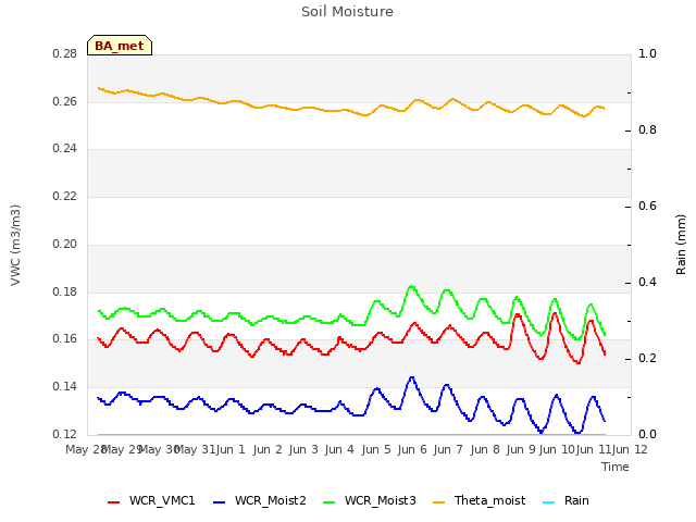 plot of Soil Moisture