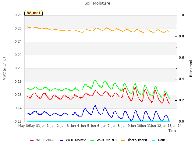 plot of Soil Moisture