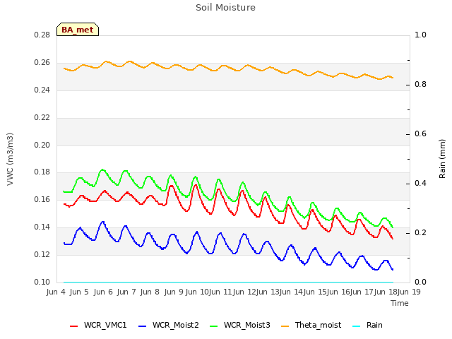 plot of Soil Moisture