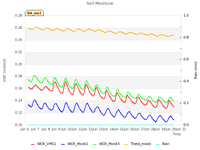 plot of Soil Moisture