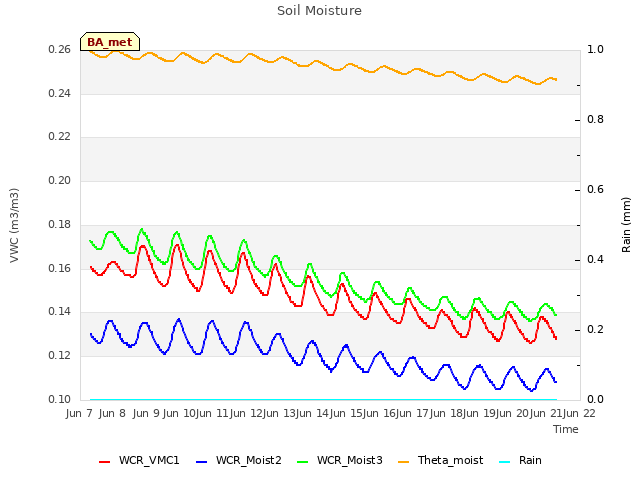 plot of Soil Moisture