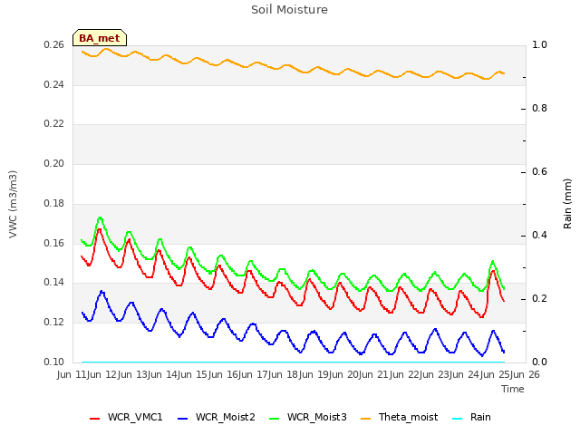 plot of Soil Moisture