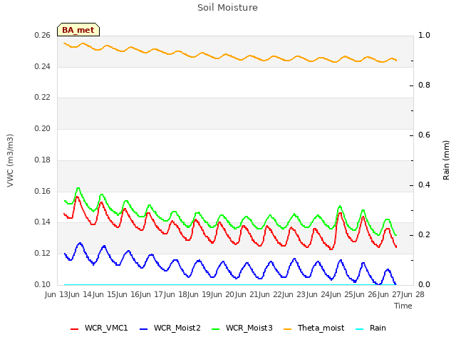 plot of Soil Moisture