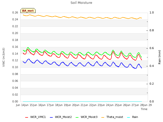 plot of Soil Moisture