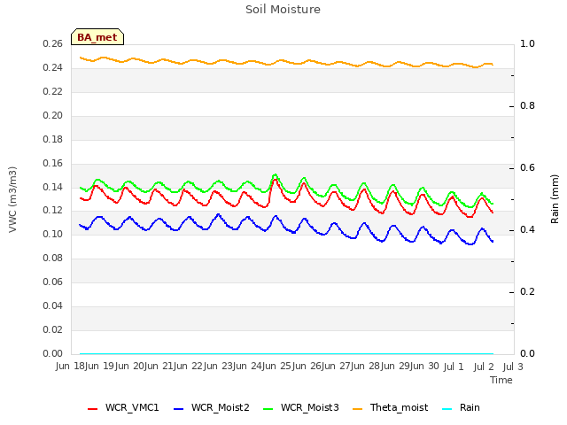 plot of Soil Moisture