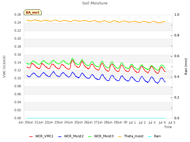 plot of Soil Moisture