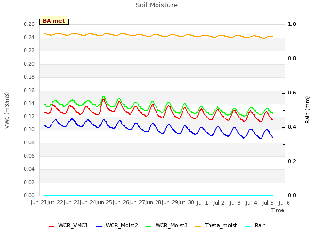 plot of Soil Moisture