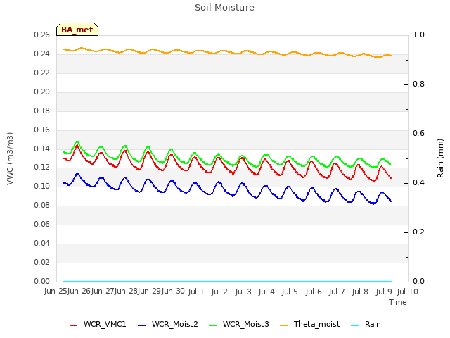 plot of Soil Moisture