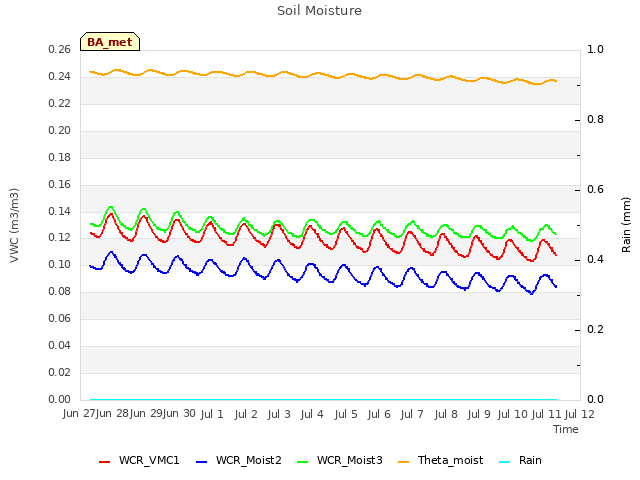 plot of Soil Moisture