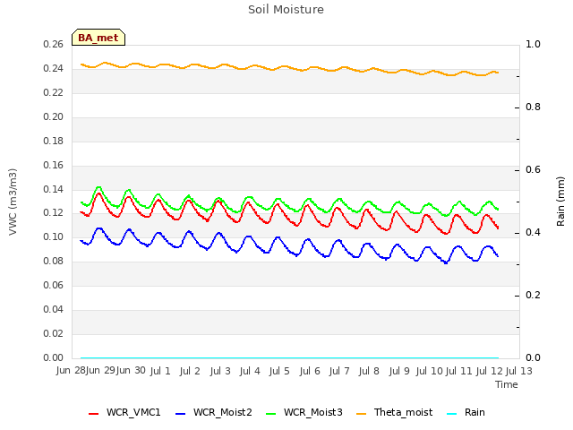 plot of Soil Moisture