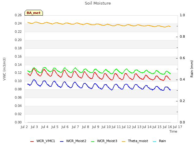 plot of Soil Moisture