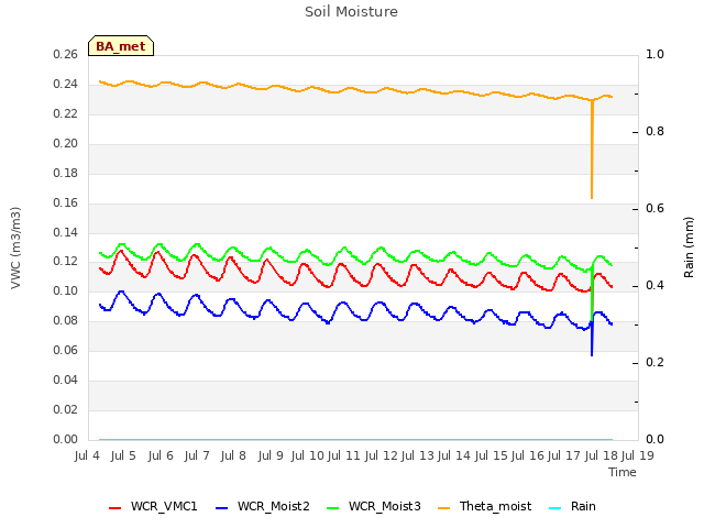 plot of Soil Moisture