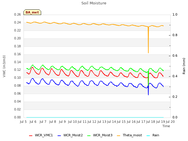 plot of Soil Moisture