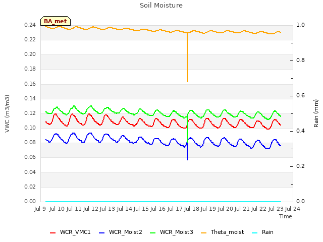 plot of Soil Moisture