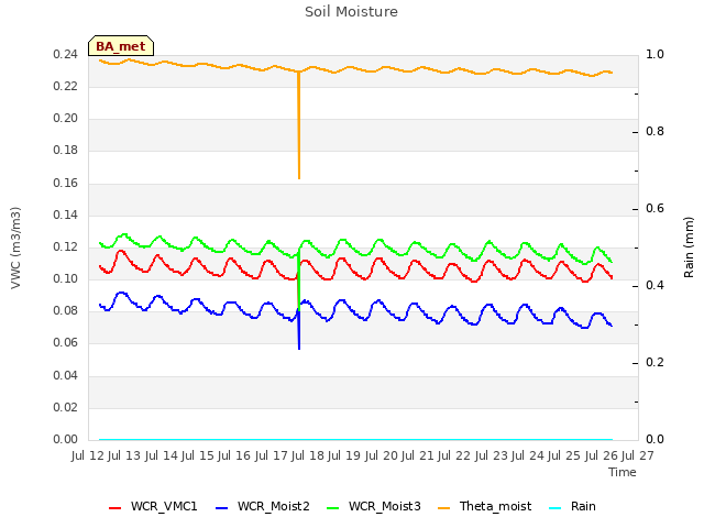 plot of Soil Moisture