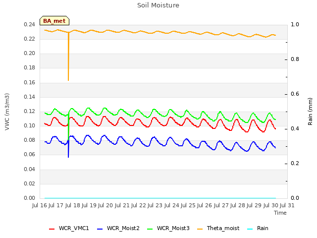 plot of Soil Moisture