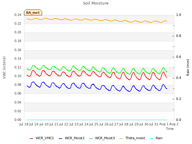 plot of Soil Moisture