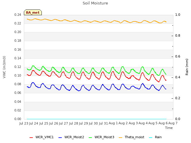 plot of Soil Moisture