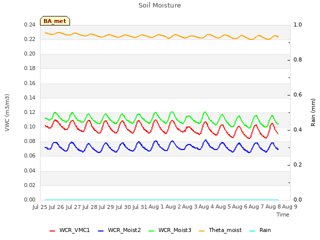 plot of Soil Moisture