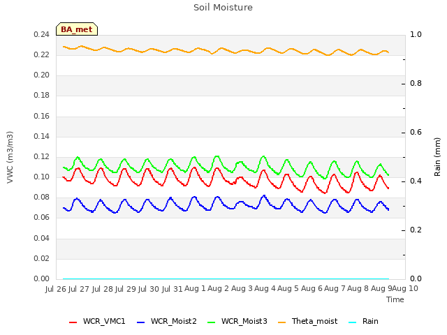 plot of Soil Moisture