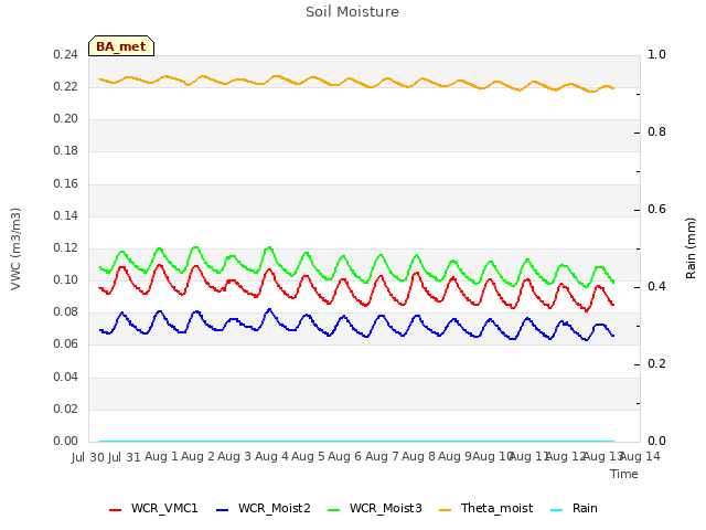 plot of Soil Moisture