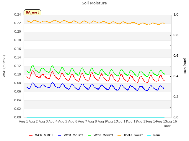 plot of Soil Moisture