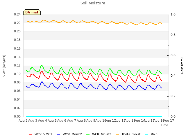 plot of Soil Moisture