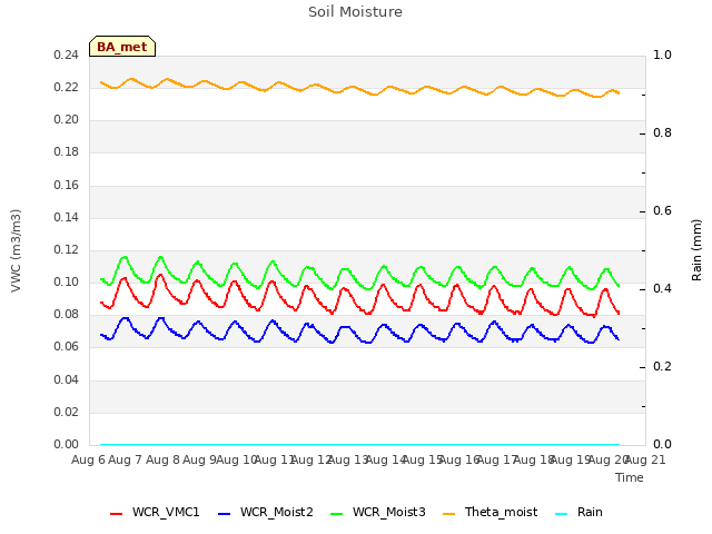 plot of Soil Moisture