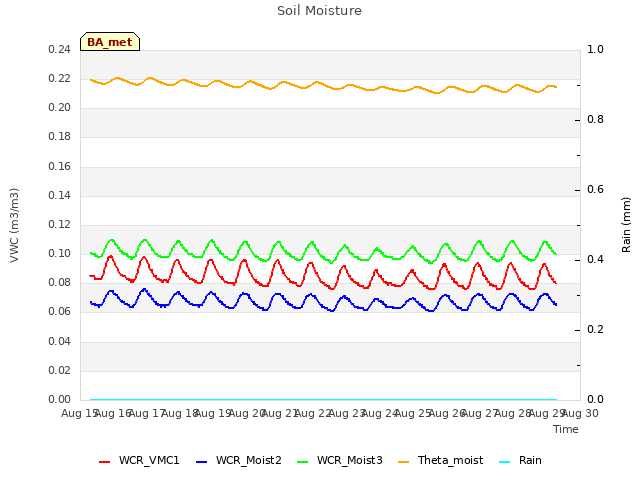 plot of Soil Moisture