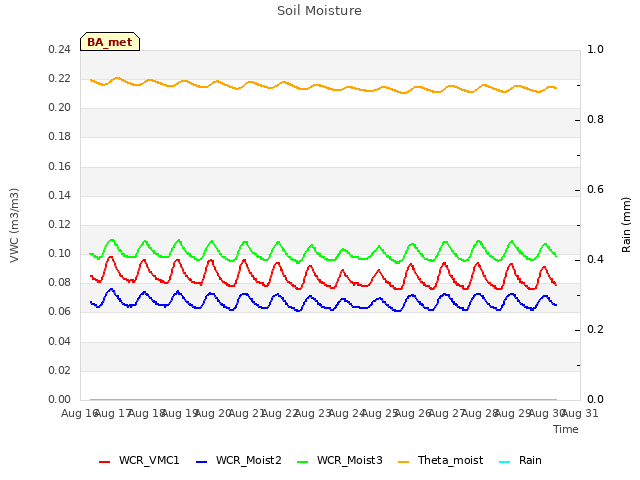 plot of Soil Moisture