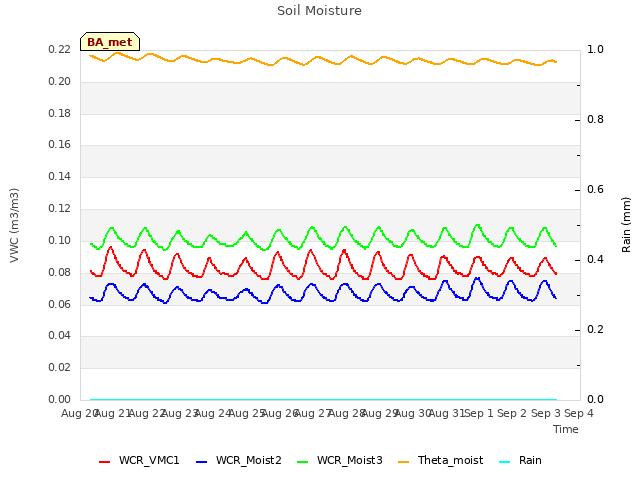 plot of Soil Moisture