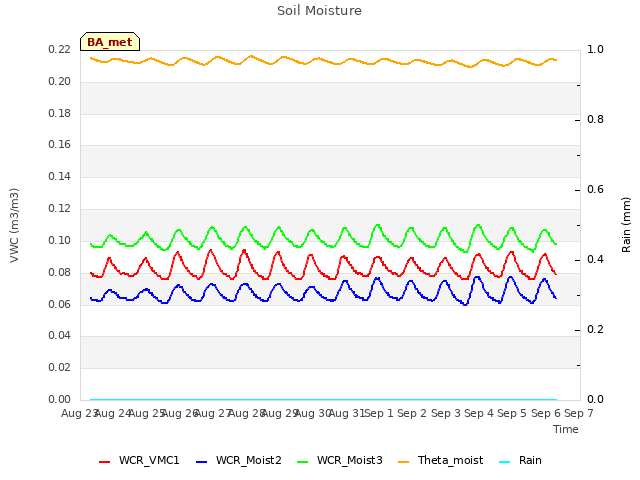 plot of Soil Moisture