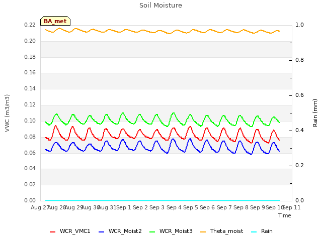 plot of Soil Moisture