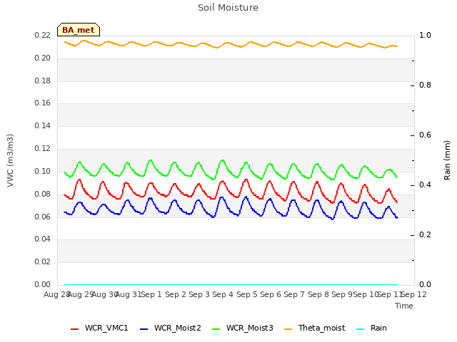 plot of Soil Moisture