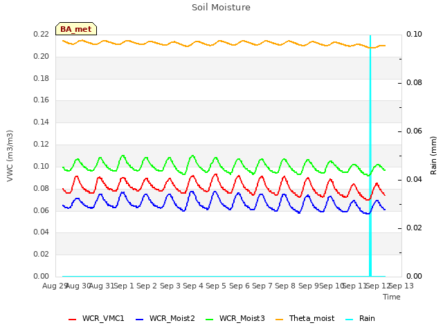 plot of Soil Moisture