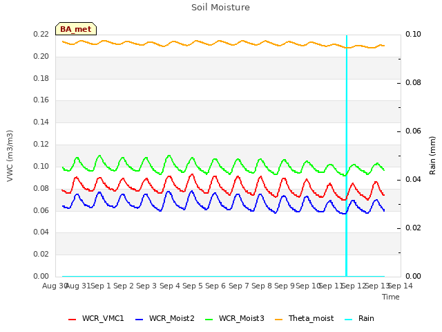 plot of Soil Moisture