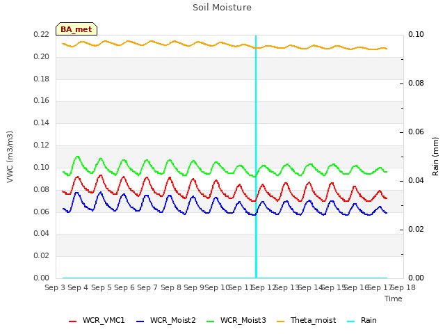 plot of Soil Moisture