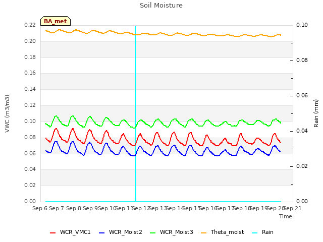 plot of Soil Moisture