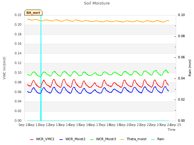 plot of Soil Moisture