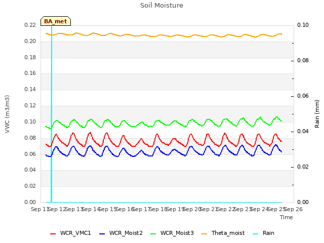 plot of Soil Moisture