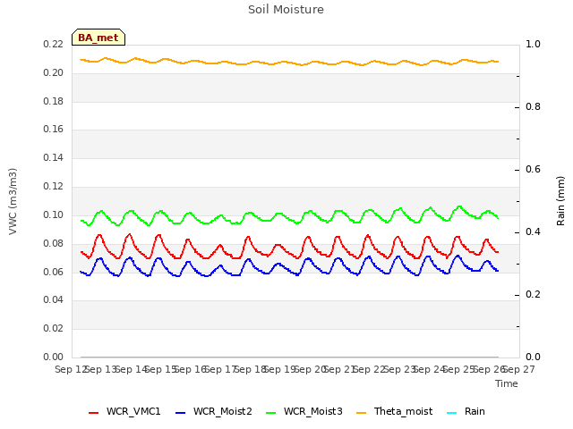 plot of Soil Moisture