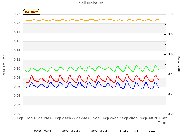 plot of Soil Moisture