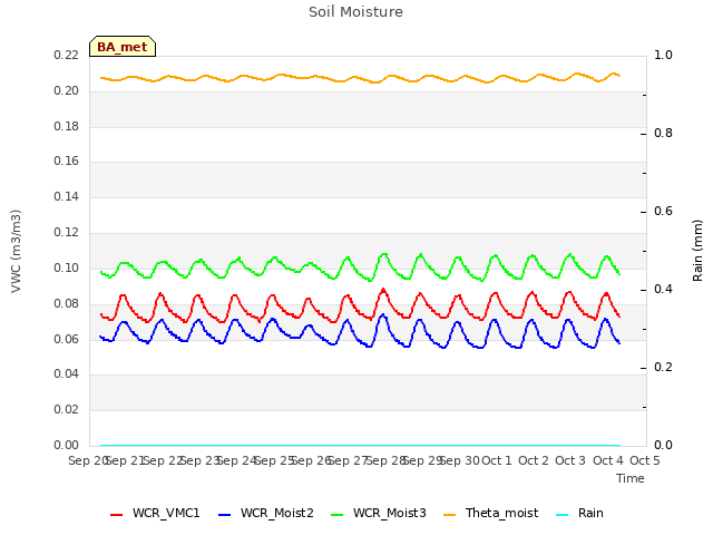 plot of Soil Moisture