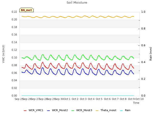 plot of Soil Moisture