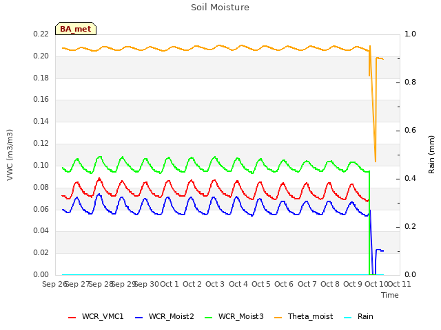 plot of Soil Moisture